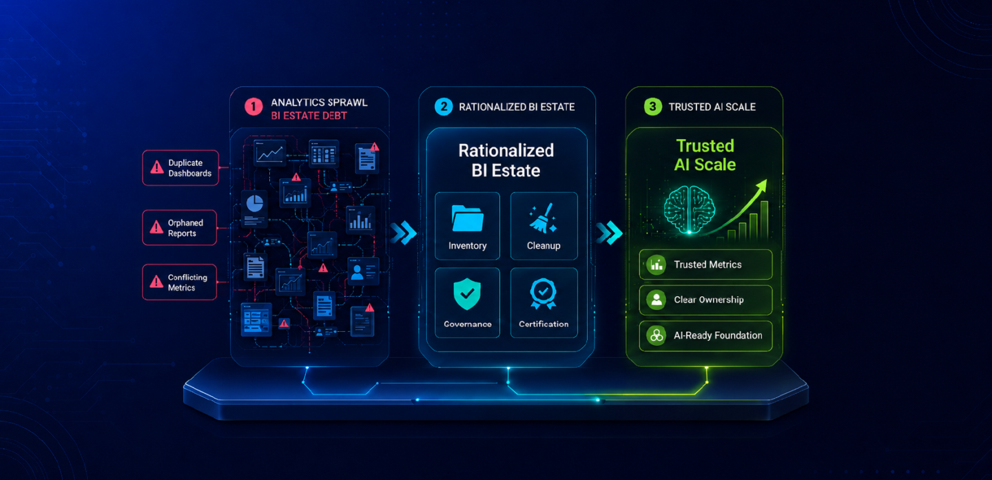 The Hidden Cost of Analytics Sprawl: How BI Estate Debt Limits AI Scale